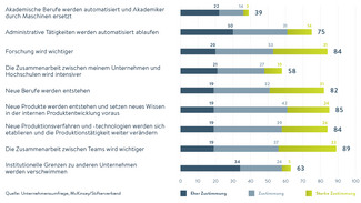 Neue akademische Tätigkeiten prägen die Arbeitswelt 4.0